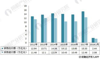 2018年對外貿易行業現狀分析 全球經濟復蘇與科技研發的雙輪驅動